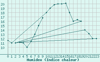 Courbe de l'humidex pour Aqaba Airport