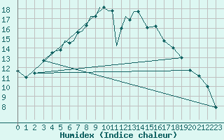 Courbe de l'humidex pour Diepholz