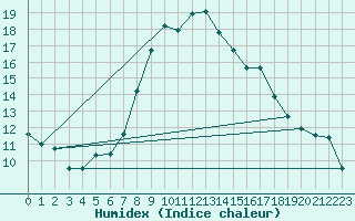 Courbe de l'humidex pour Apelsvoll