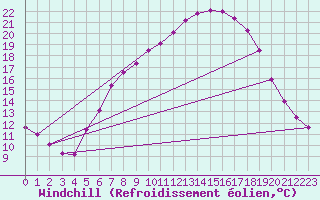 Courbe du refroidissement olien pour Neu Ulrichstein