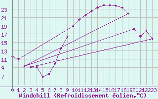 Courbe du refroidissement olien pour Saelices El Chico