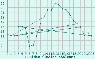 Courbe de l'humidex pour Oujda