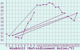 Courbe du refroidissement olien pour Hoernli