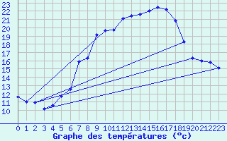 Courbe de tempratures pour Lahr (All)