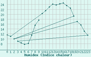 Courbe de l'humidex pour Vitigudino