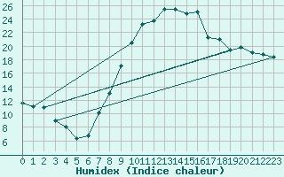 Courbe de l'humidex pour Andjar