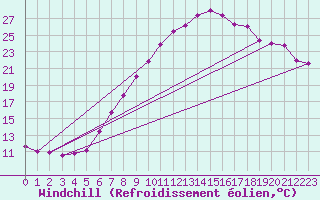Courbe du refroidissement olien pour Belm