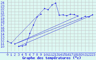 Courbe de tempratures pour Grossenkneten