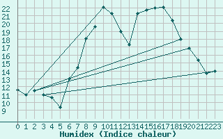 Courbe de l'humidex pour Palencia / Autilla del Pino