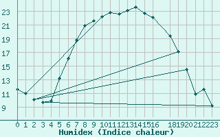 Courbe de l'humidex pour Helsingborg