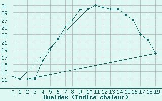 Courbe de l'humidex pour Sanandaj