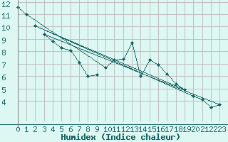 Courbe de l'humidex pour Charleroi (Be)