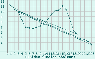 Courbe de l'humidex pour Muirancourt (60)