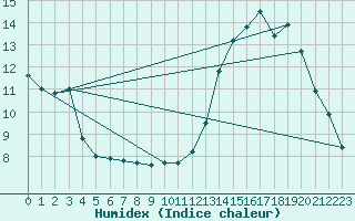 Courbe de l'humidex pour Guret Saint-Laurent (23)