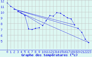 Courbe de tempratures pour Belm