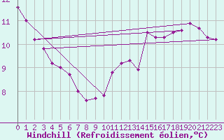 Courbe du refroidissement olien pour Cap de la Hague (50)