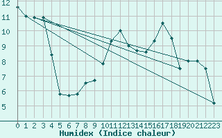 Courbe de l'humidex pour Cessy (01)