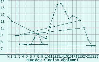 Courbe de l'humidex pour Cognac (16)