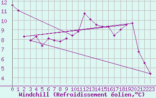 Courbe du refroidissement olien pour Felletin (23)