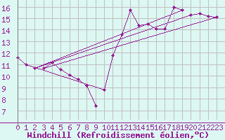 Courbe du refroidissement olien pour Montredon des Corbires (11)