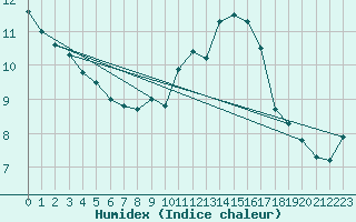 Courbe de l'humidex pour Combs-la-Ville (77)