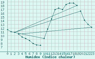 Courbe de l'humidex pour Luch-Pring (72)