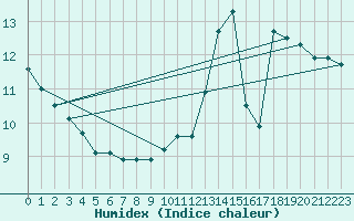 Courbe de l'humidex pour Lanvoc (29)