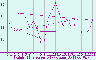 Courbe du refroidissement olien pour Trgueux (22)