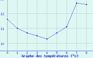 Courbe de tempratures pour Blankenrath