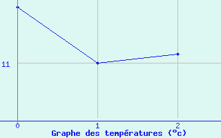 Courbe de tempratures pour Boulleville (27)