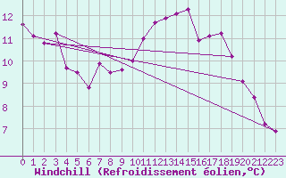 Courbe du refroidissement olien pour Aytr-Plage (17)