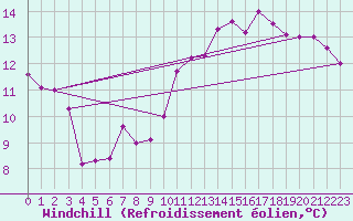 Courbe du refroidissement olien pour Ste (34)