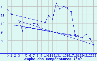 Courbe de tempratures pour Ploumanac