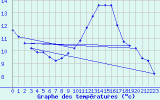 Courbe de tempratures pour Saint-Blaise-du-Buis (38)