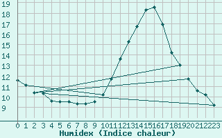 Courbe de l'humidex pour Sallles d'Aude (11)