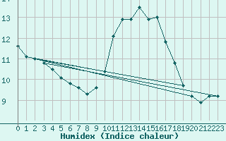 Courbe de l'humidex pour Leucate (11)