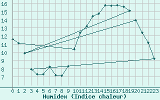 Courbe de l'humidex pour Crest (26)