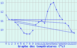 Courbe de tempratures pour Avord (18)