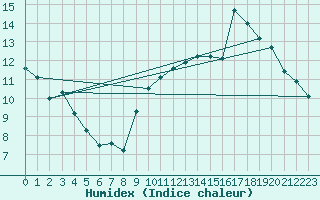 Courbe de l'humidex pour Laval (53)