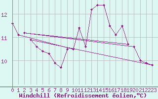Courbe du refroidissement olien pour Saint Gervais (33)
