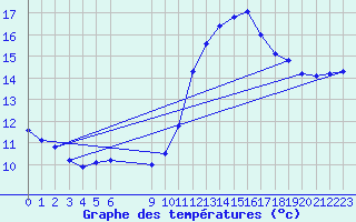 Courbe de tempratures pour Pordic (22)