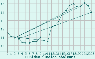 Courbe de l'humidex pour Westermarkelsdorf