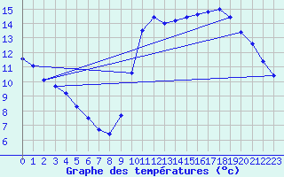 Courbe de tempratures pour Pointe de Socoa (64)