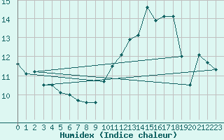 Courbe de l'humidex pour Ouessant (29)