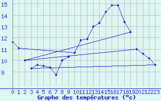Courbe de tempratures pour Le Castellet (83)