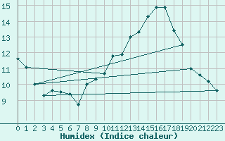 Courbe de l'humidex pour Le Castellet (83)