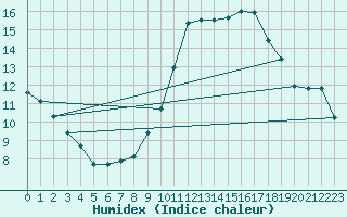 Courbe de l'humidex pour Lemberg (57)