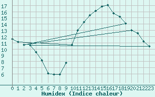 Courbe de l'humidex pour Als (30)