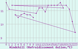 Courbe du refroidissement olien pour Douzy (08)