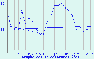 Courbe de tempratures pour Pointe de Socoa (64)